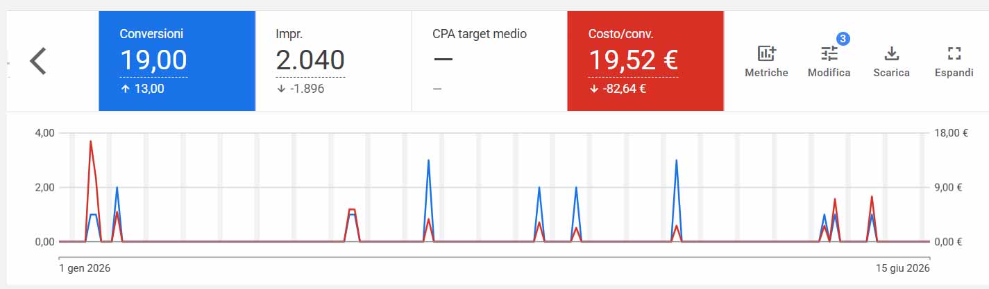 Screenshot Google Ads con 19 conversioni 2040 impression e costo per conversione di 19,52 euro