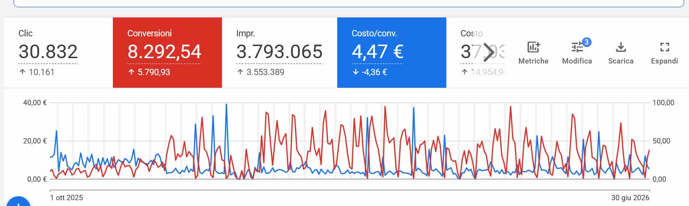 Screenshot Google Ads scuola di lingue con 30.832 clic, 8.292 conversioni, 3.793.065 impression e costo per conversione di 4,47 euro