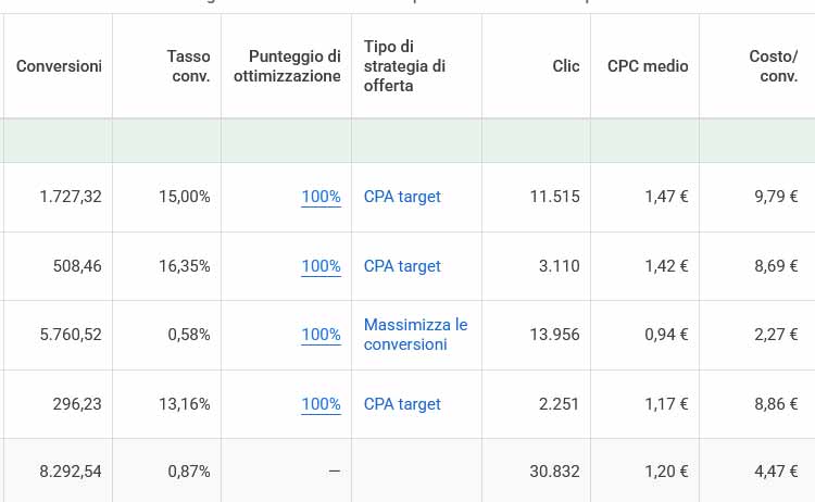 Screenshot tabella Google Ads con dettaglio conversioni, tasso di conversione, clic, CPC medio e costo per conversione