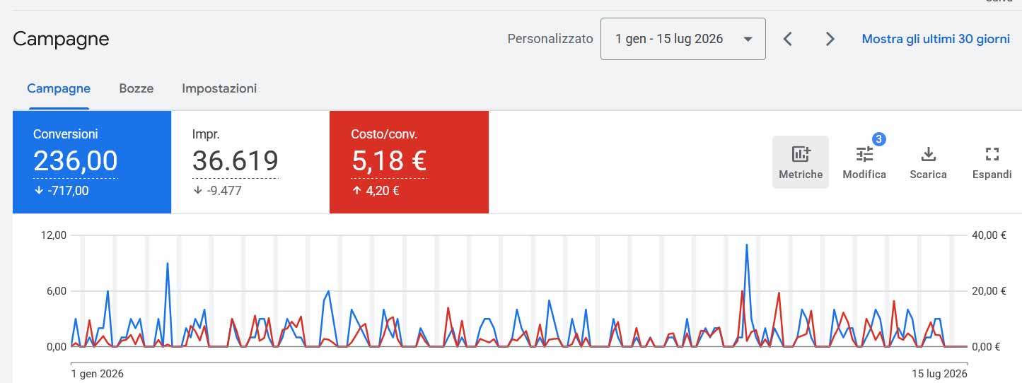 Screenshot Google Ads centro estetico con 236 conversioni, 36.619 impression e costo per conversione 5,18 euro