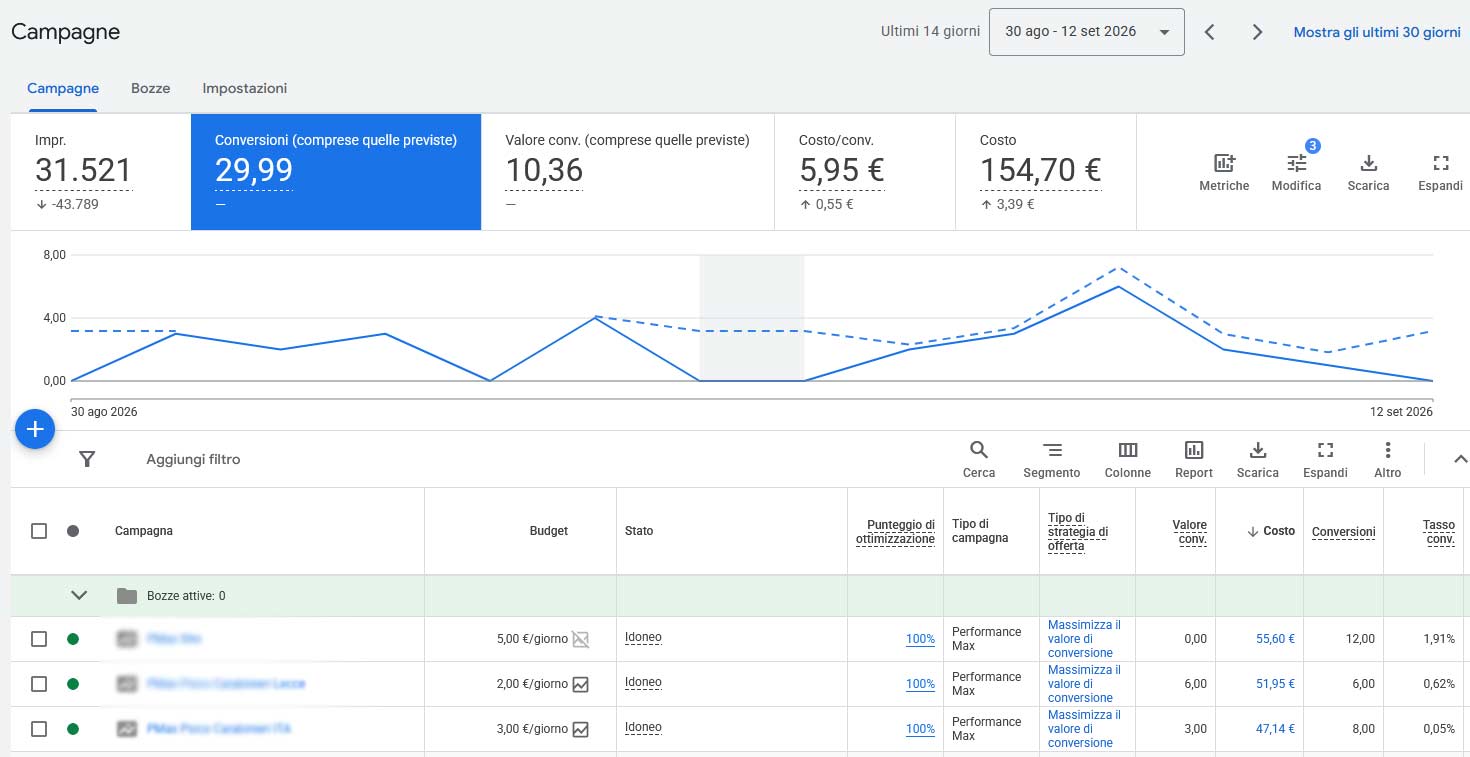 Risultati di campagne Google Ads Performance Max per attività locali