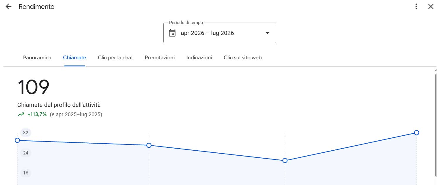 Statistiche delle telefonate provenienti dal Profilo dell’attività su Google