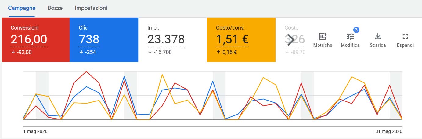 Risultati mensili di una campagna Google Ads Performance Max per una piccola attività