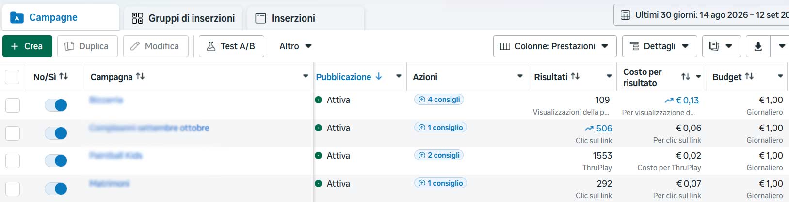 Risultati di campagne pubblicitarie Meta con obiettivi differenti
