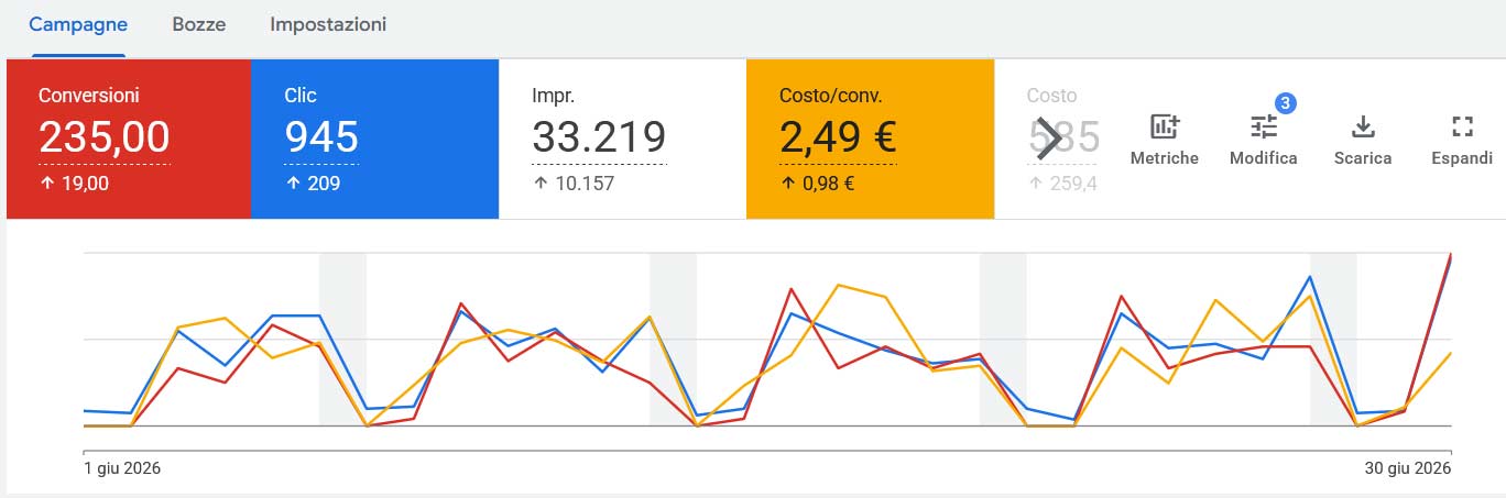Risultati di una campagna Google Ads Performance Max per un’attività locale