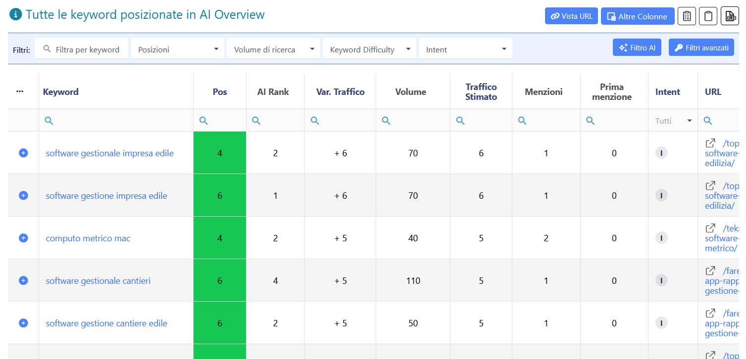 Parole chiave e pagine di un sito presenti nelle AI Overview di Google