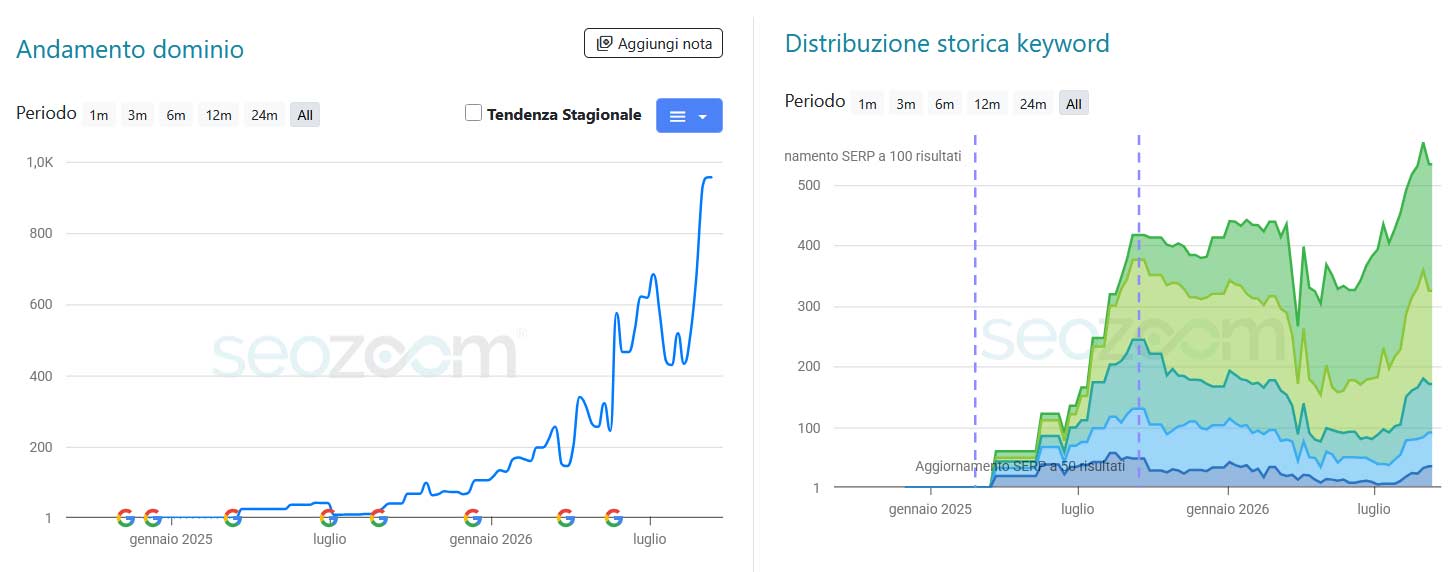 Crescita della visibilità di un sito web attraverso il lavoro SEO