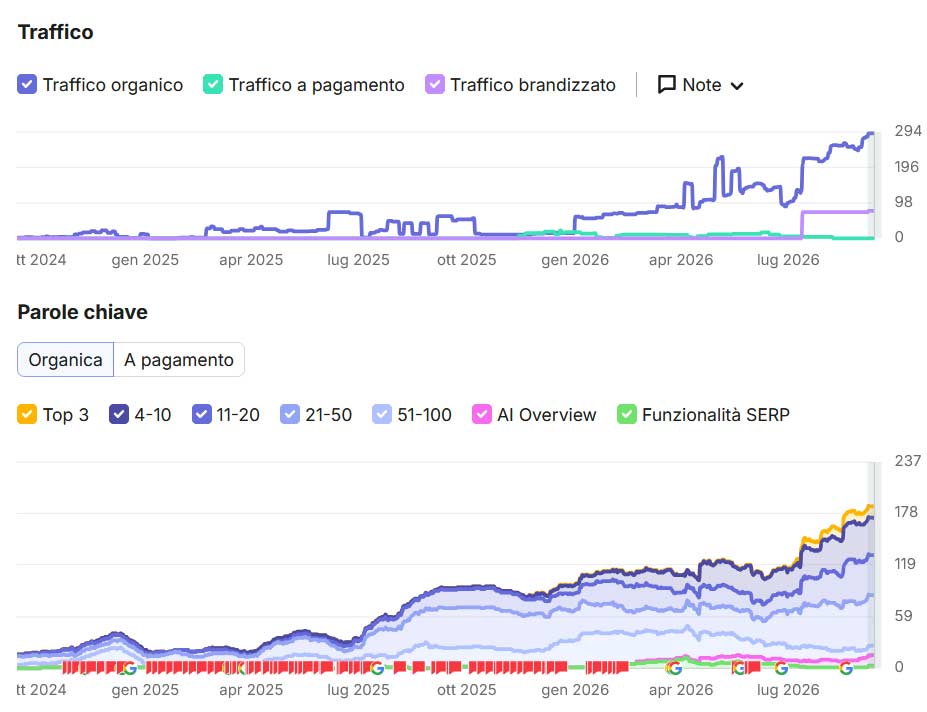 Andamento del traffico organico e delle parole chiave posizionate di un sito