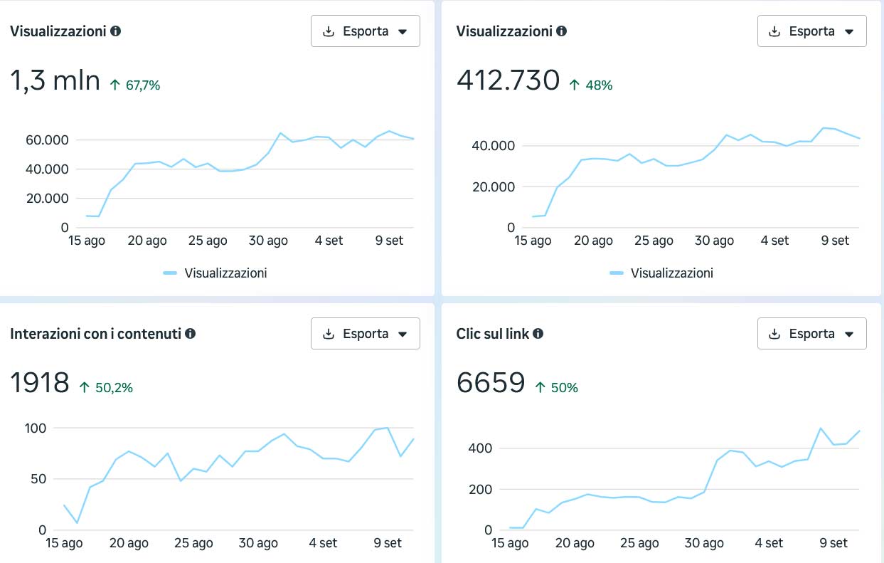 Statistiche Meta su visualizzazioni, interazioni con i contenuti e clic sui link