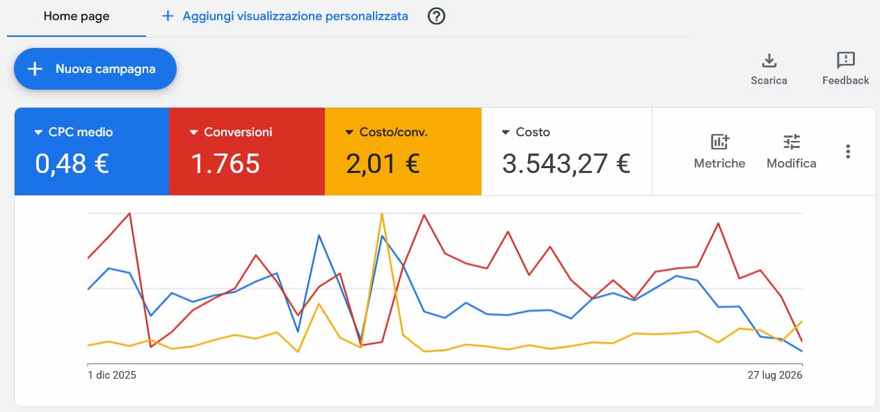 Screenshot Google Ads per hair studio a Torino con 1.765 conversioni, costo per conversione 2,01 euro e CPC medio 0,48 euro