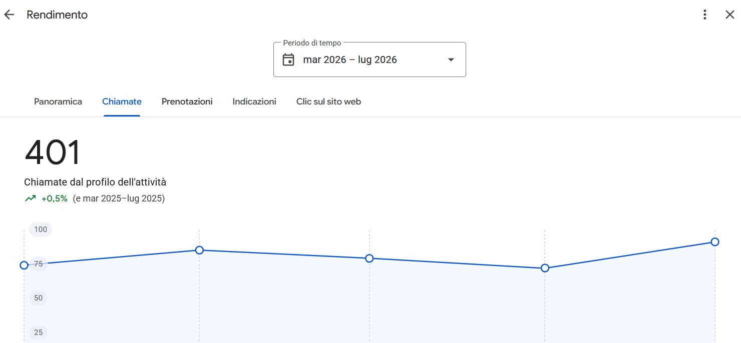 Screenshot Google Business Profile hair studio Negozio 1 con 401 chiamate