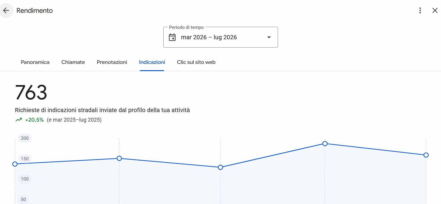 Screenshot Google Business Profile hair studio Negozio 1 con 763 richieste di indicazioni stradali