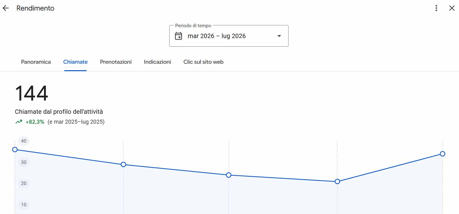 Screenshot Google Business Profile hair studio Negozio 2 con 144 chiamate