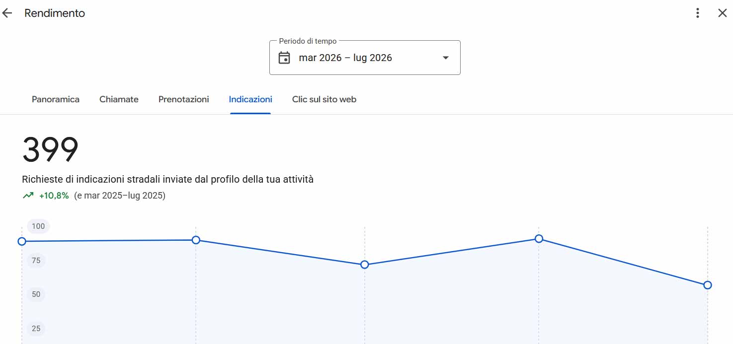 Screenshot Google Business Profile hair studio Negozio 2 con 399 richieste di indicazioni stradali