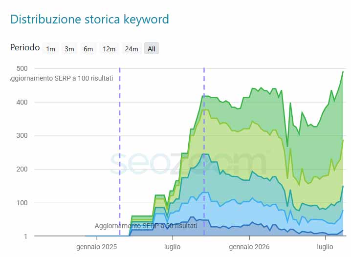 Screenshot SEOZoom con andamento annuale della visibilità per software edilizia