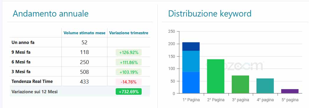 Screenshot SEOZoom con keyword posizionate in AI Overview per gestionale edilizia