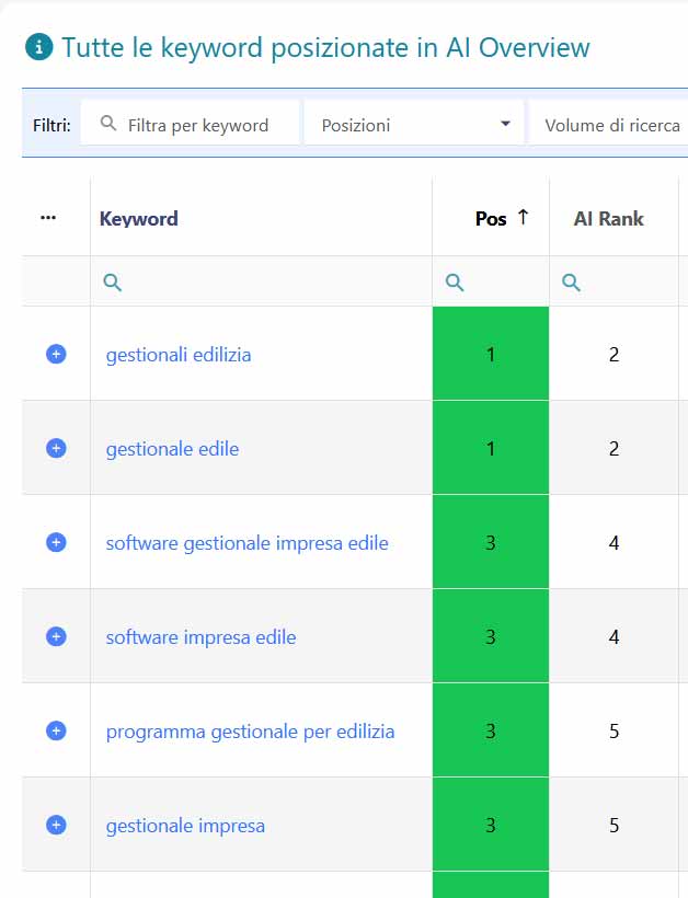 Screenshot SEOZoom con distribuzione storica keyword nel settore software edilizia