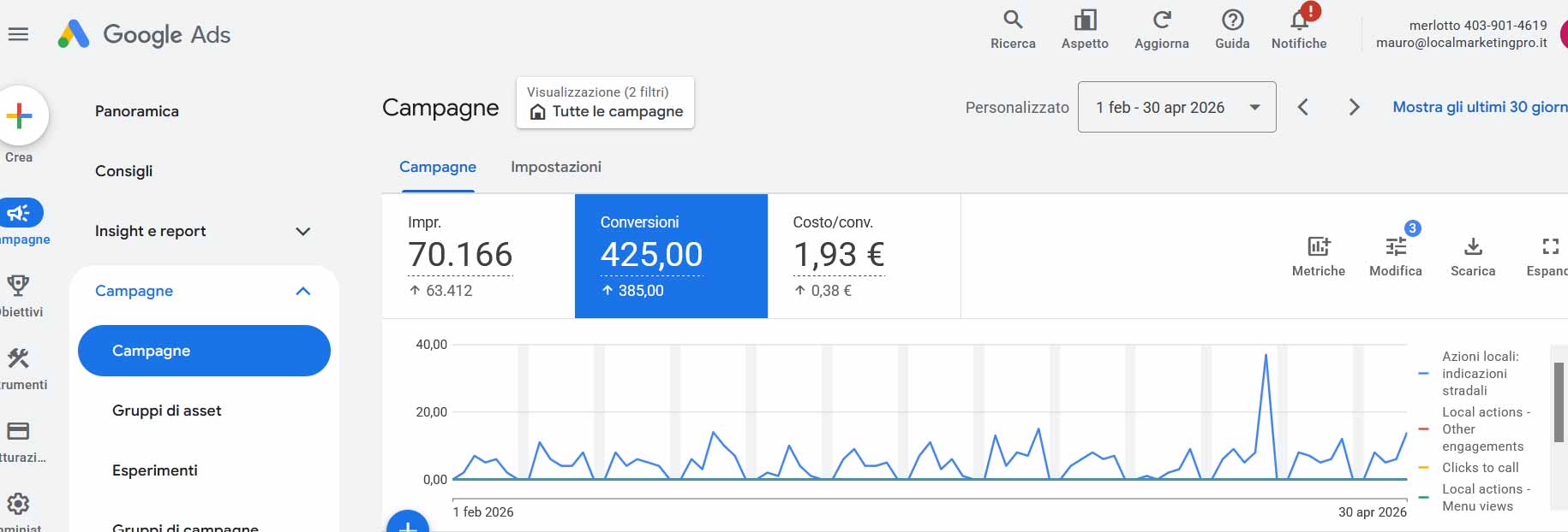Screenshot Google Ads con 425 conversioni, 70.166 impression e costo per conversione di 1,93 euro