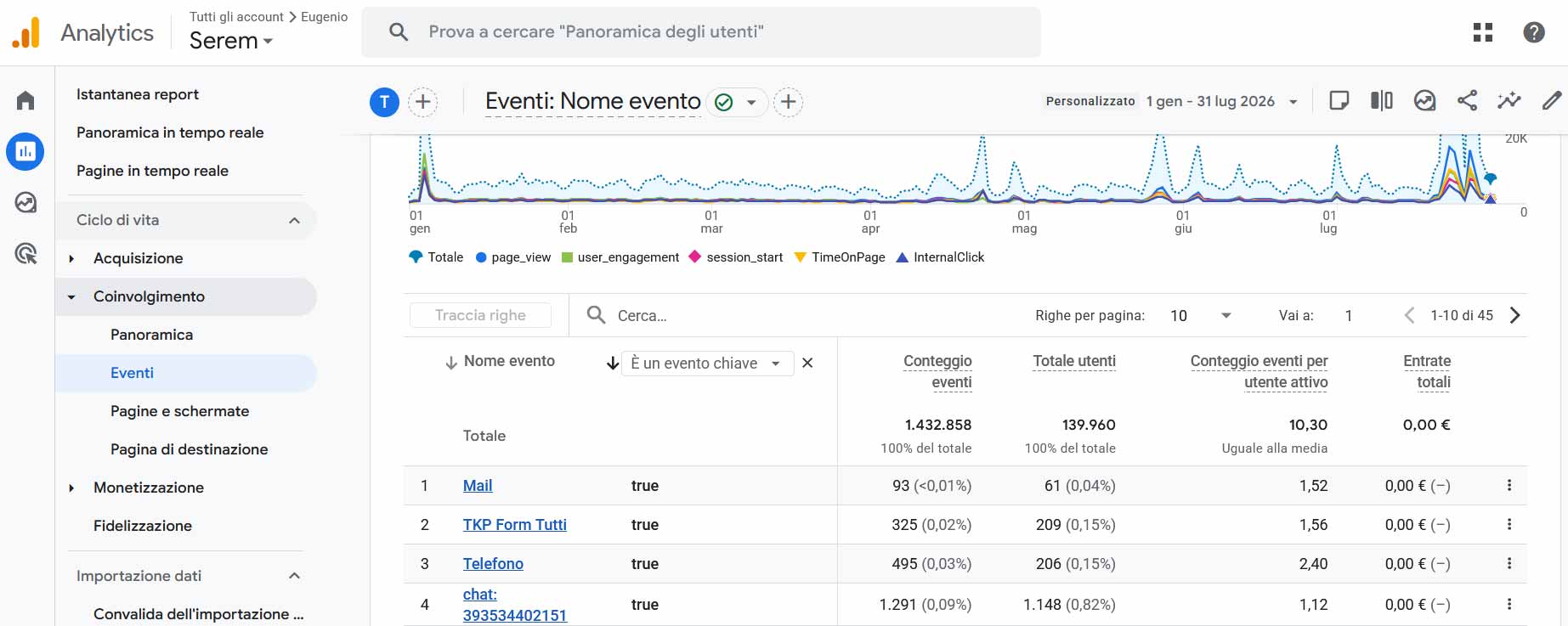 Screenshot Google Analytics con eventi e utenti del progetto