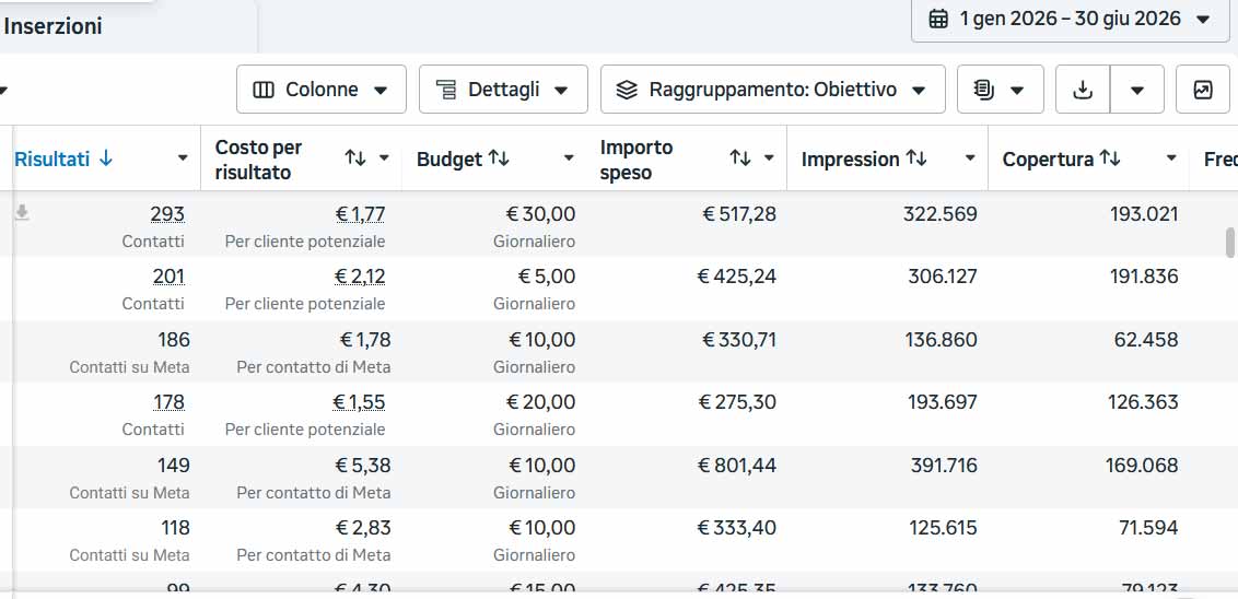 Screenshot Meta Ads con risultati costo per risultato importo speso impression e copertura