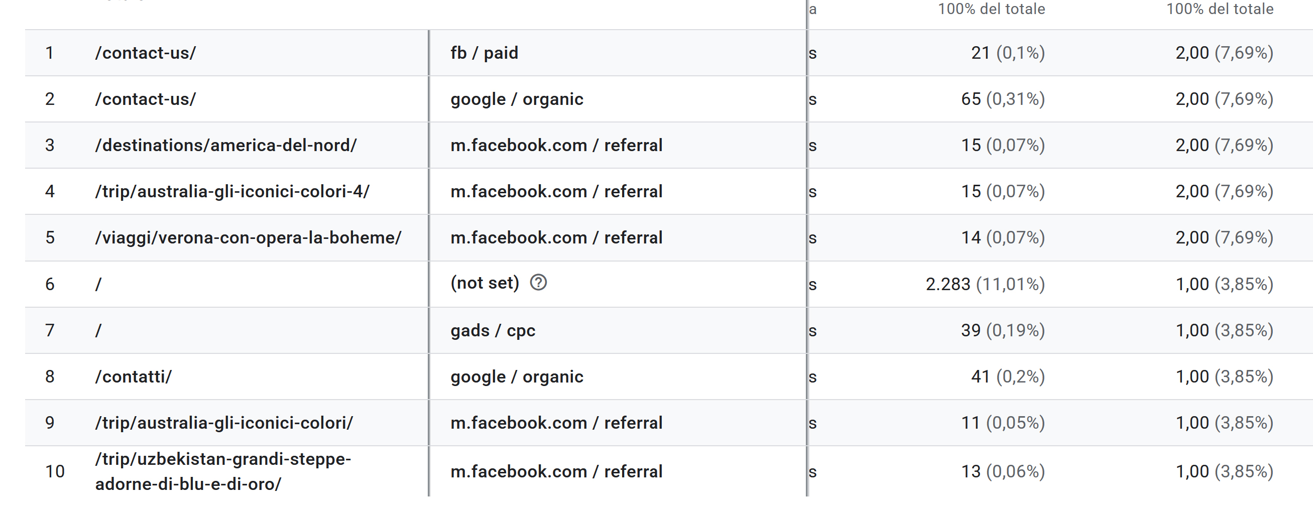 Analytics mostra eventi chiave provenienti da Facebook Ads, Google organico, referral Facebook e Google Ads