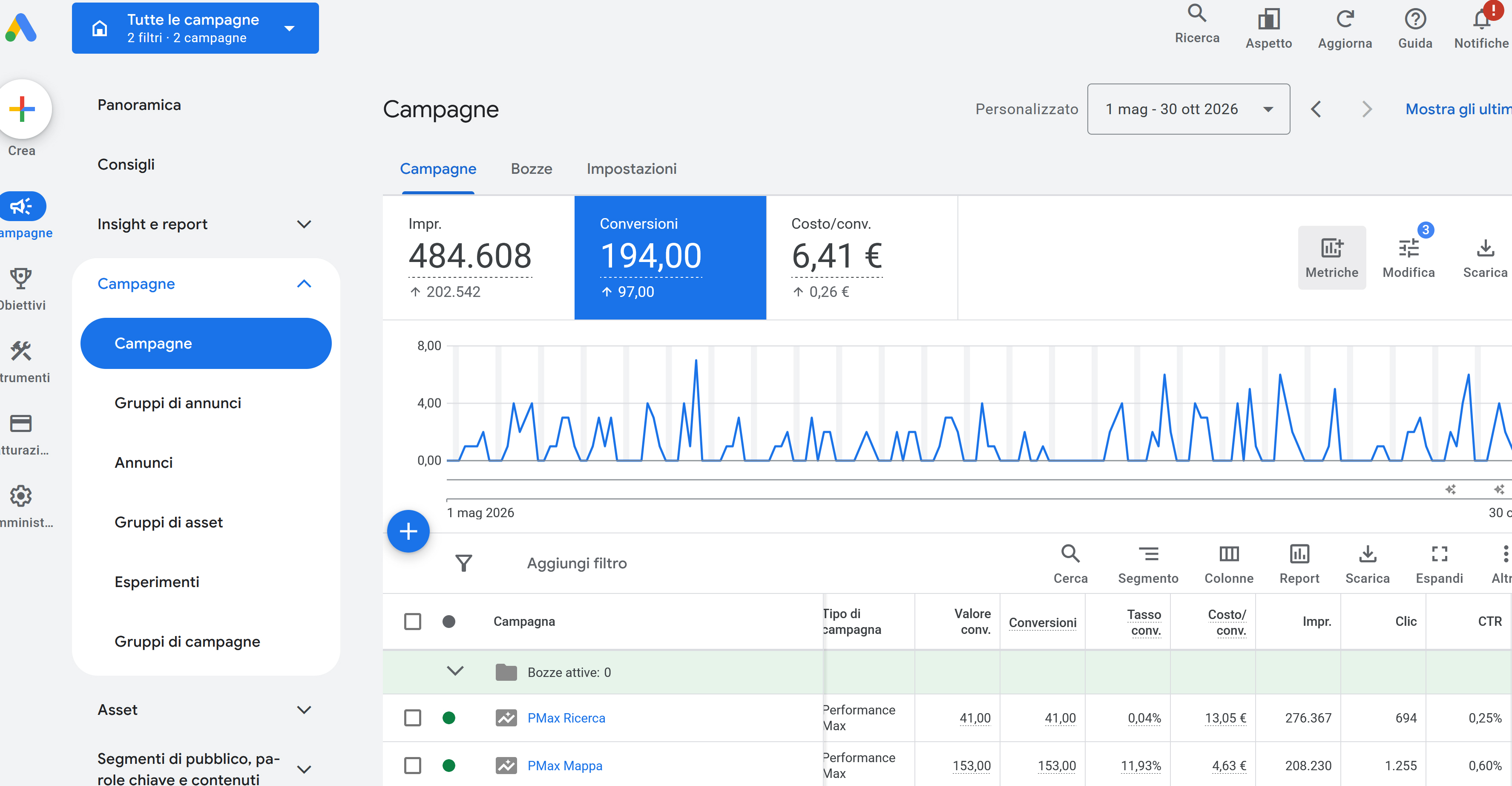Google Ads per agenzia viaggi con 194 conversioni e costo medio di 6,41 euro