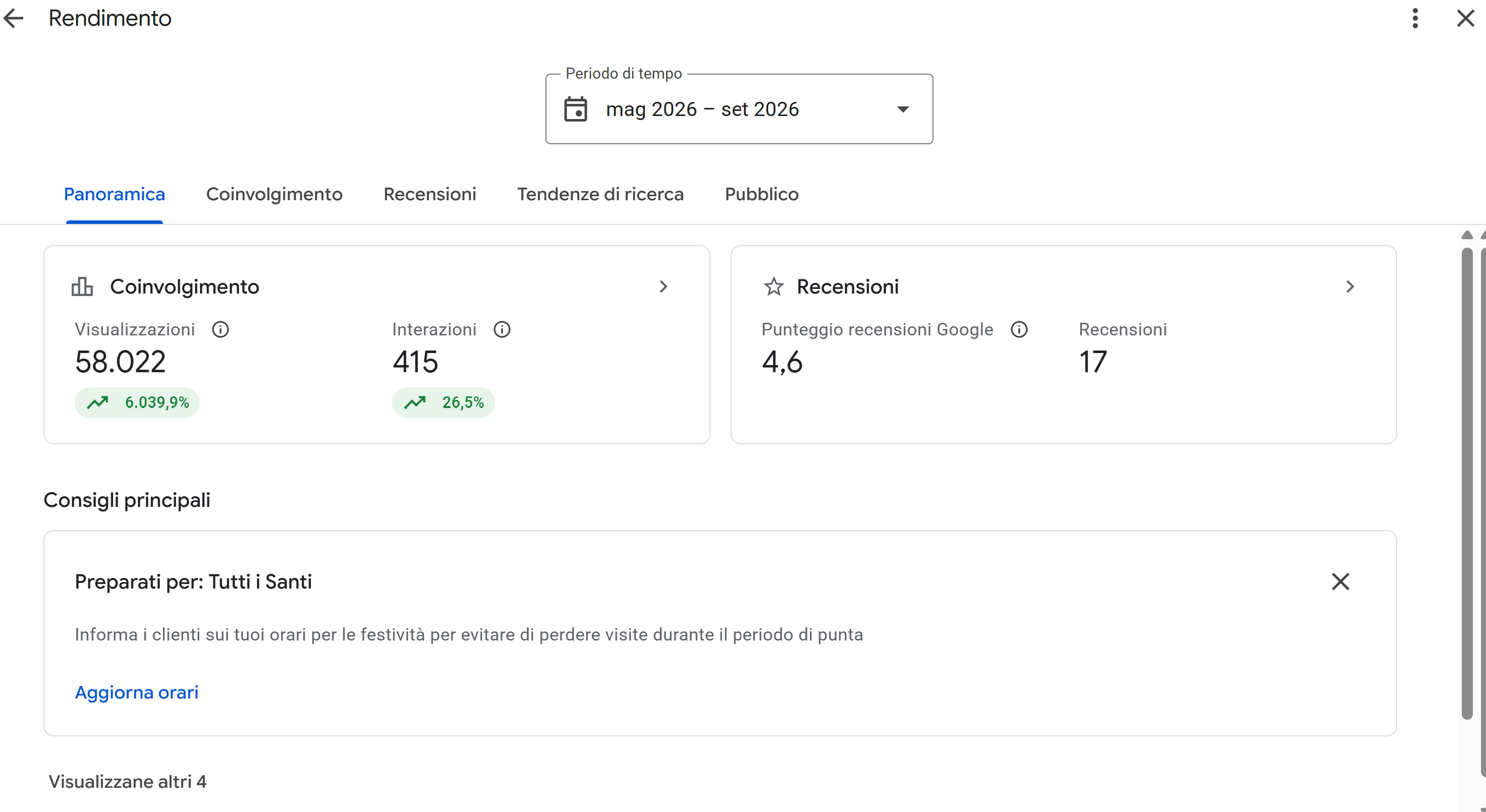 Google Business Profile agenzia viaggi con 58.022 visualizzazioni e 415 interazioni