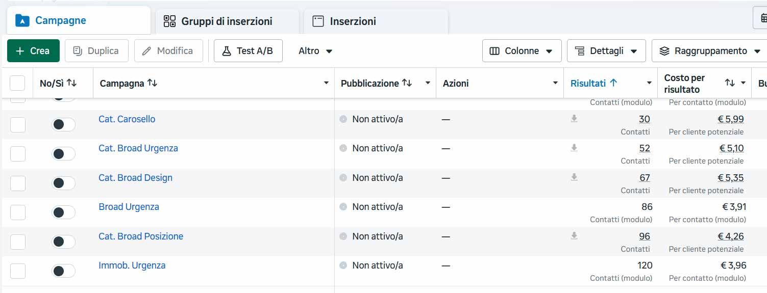 Screenshot Meta Ads con campagne immobiliari, risultati e costo per contatto