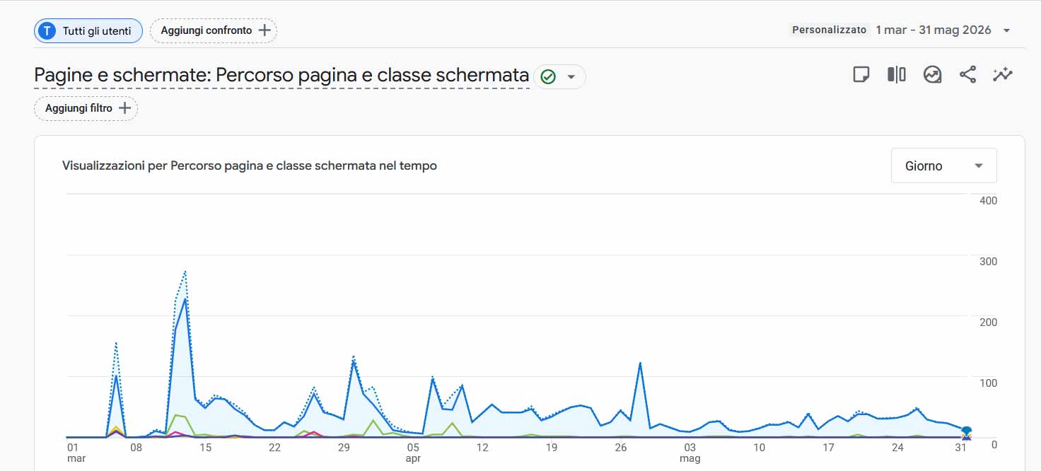Screenshot Google Analytics con andamento delle visualizzazioni pagina del progetto immobiliare