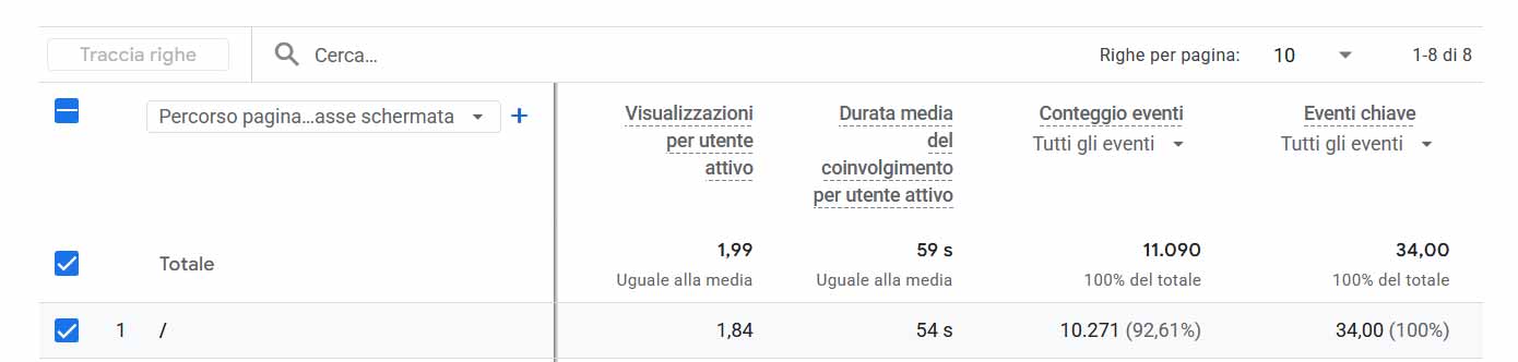 Screenshot Google Analytics con visualizzazioni per utente attivo, durata media, eventi e conversioni